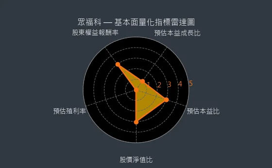 3168 眾福科 基本面量化指標雷達圖