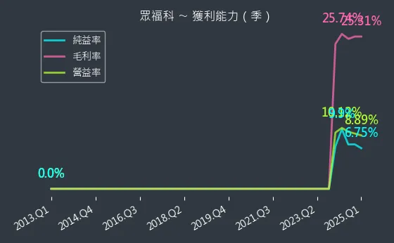 3168 眾福科 獲利能力
