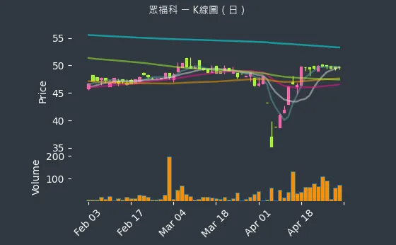 3168 眾福科 K線圖（日）
