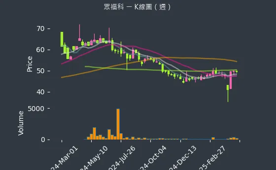 3168 眾福科 K線圖（週）