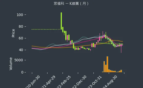 3168 眾福科 K線圖（月）