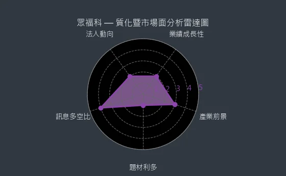 3168 眾福科 質化暨市場面分析雷達圖