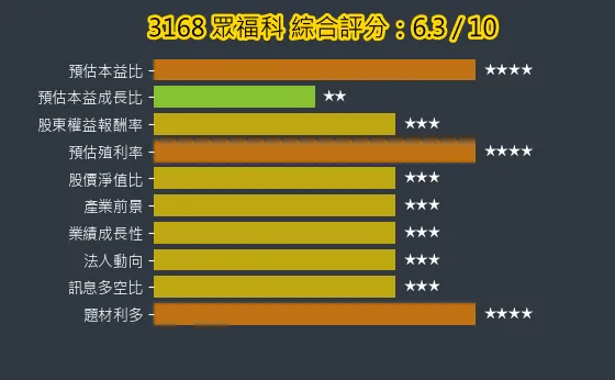 3168 眾福科 綜合評分