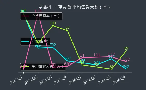 3168 眾福科 存貨與平均售貨天數