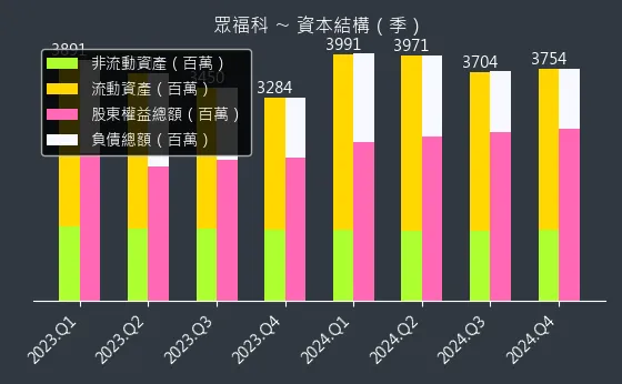 3168 眾福科 資本結構