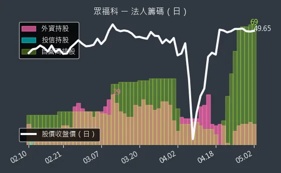 3168 眾福科 法人籌碼（日）