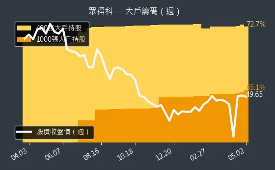 3168 眾福科 大戶籌碼（週）