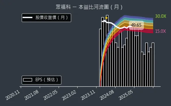 3168 眾福科 本益比河流圖