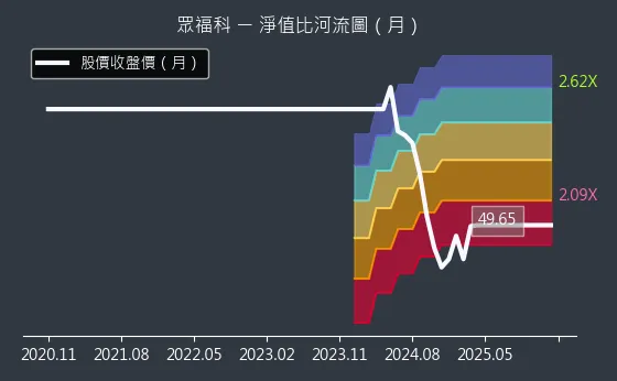 3168 眾福科 淨值比河流圖