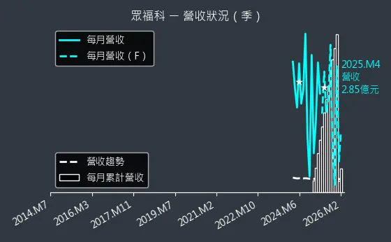 3168 眾福科 營收趨勢圖