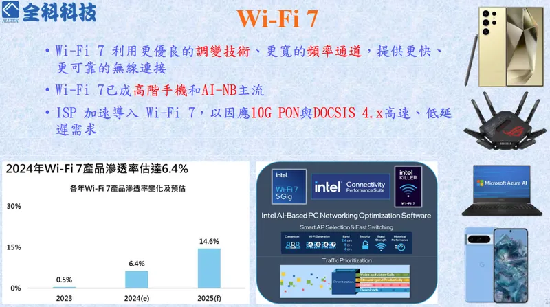 全科科技Wi-Fi 7 產品技術與營收佔比