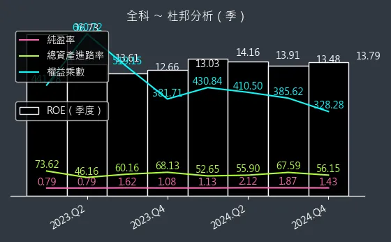 3209 全科 杜邦分析