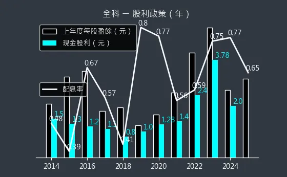 3209 全科 股利政策