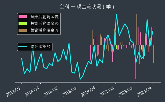 3209 全科 現金流狀況