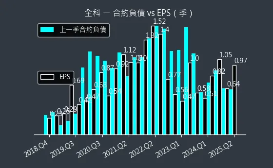 3209 全科 合約負債
