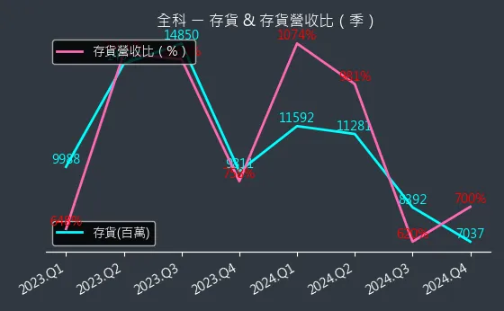 3209 全科 存貨與存貨營收比