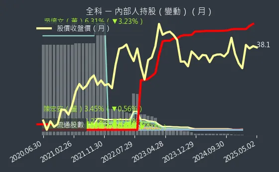 3209 全科 內部人持股（月）