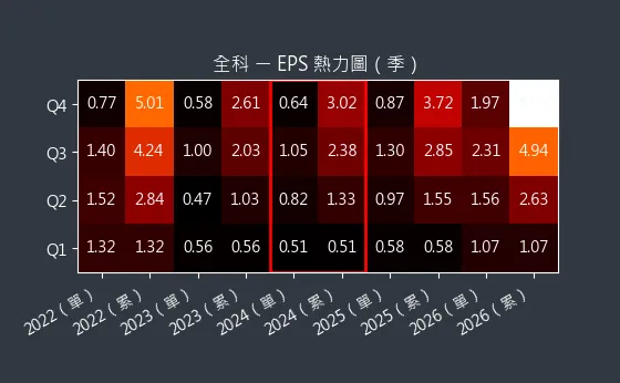 3209 全科 EPS 熱力圖