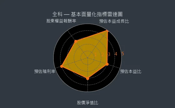 3209 全科 基本面量化指標雷達圖