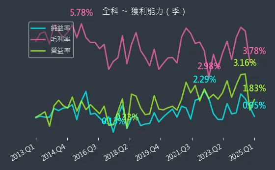 3209 全科 獲利能力