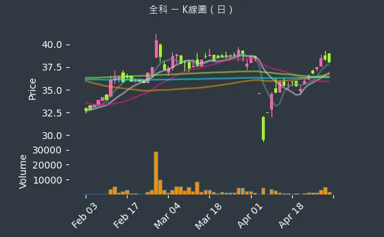 3209 全科 K線圖（日）