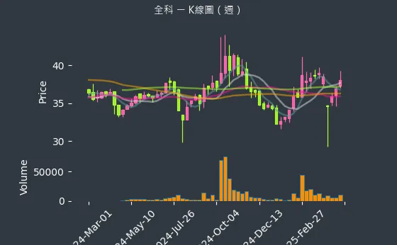 3209 全科 K線圖（週）