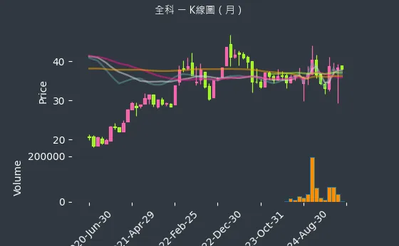 3209 全科 K線圖（月）