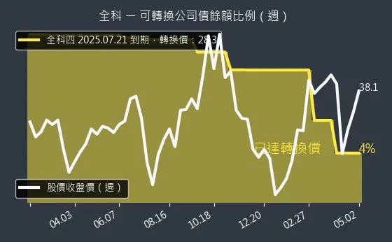 3209 全科 可轉換公司債餘額比例