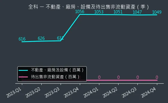 3209 全科 不動產、廠房、設備及待出售非流動資產變化圖