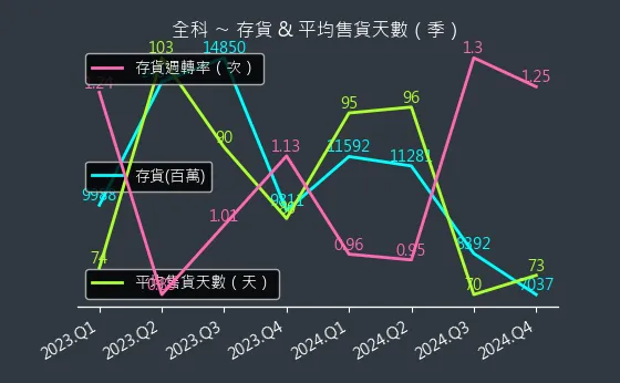 3209 全科 存貨與平均售貨天數