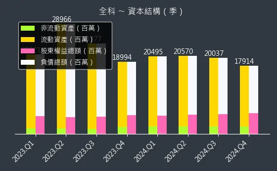 3209 全科 資本結構