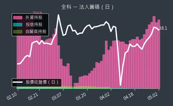 3209 全科 法人籌碼（日）