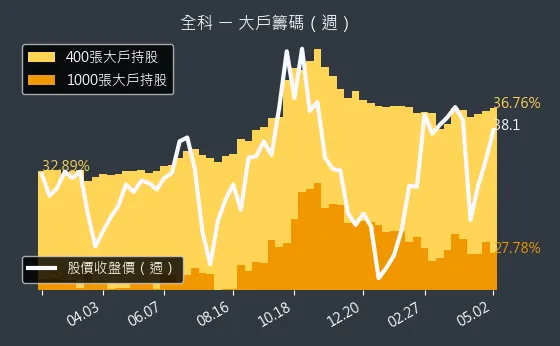 3209 全科 大戶籌碼（週）