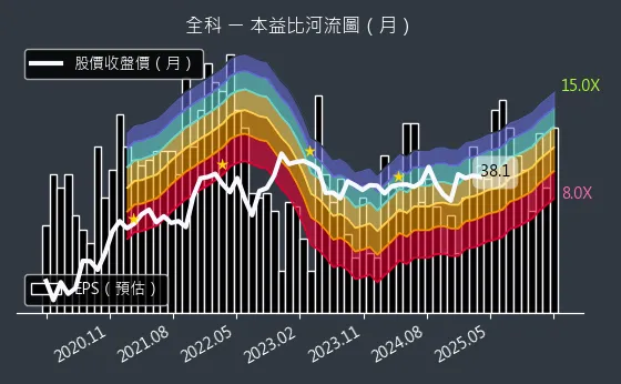 3209 全科 本益比河流圖