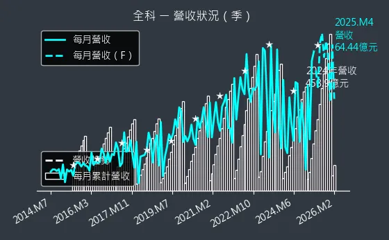 3209 全科 營收趨勢圖