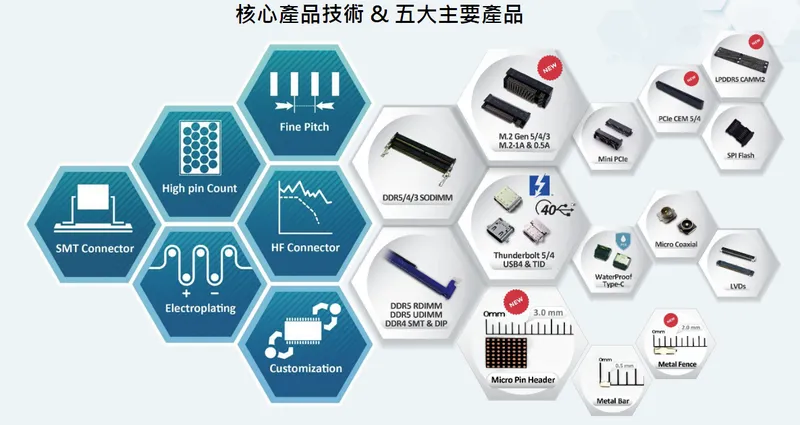 優群科技核心產品技術與五大主要產品