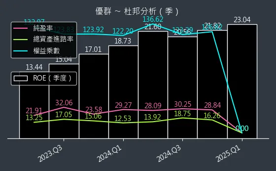 3217 優群 杜邦分析