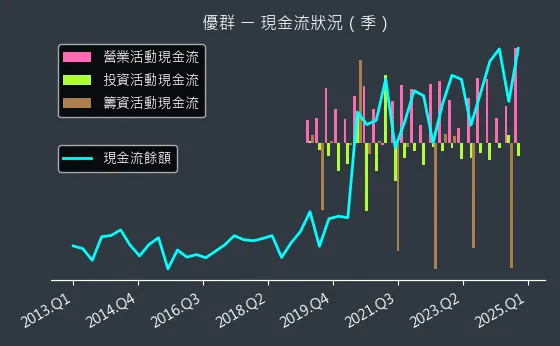 3217 優群 現金流狀況