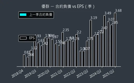 3217 優群 合約負債