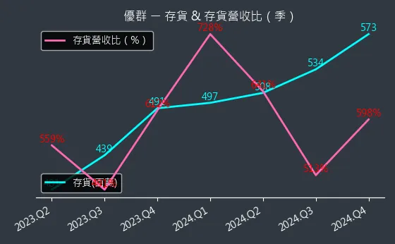 3217 優群 存貨與存貨營收比