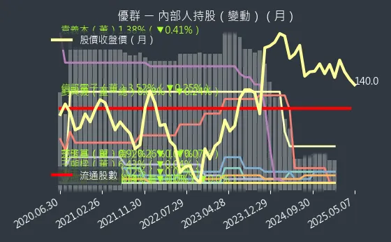 3217 優群 內部人持股（月）