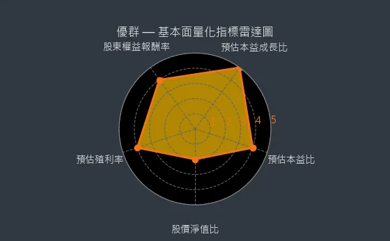 3217 優群 基本面量化指標雷達圖