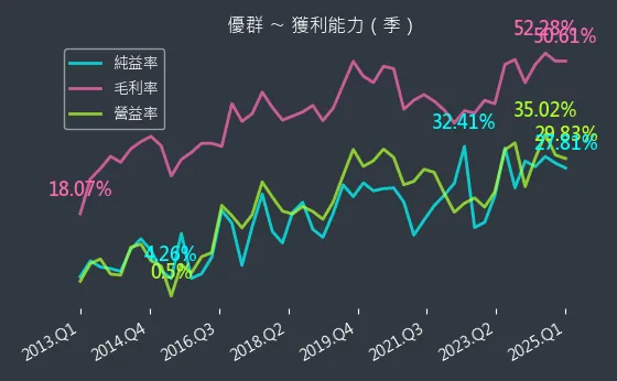 3217 優群 獲利能力