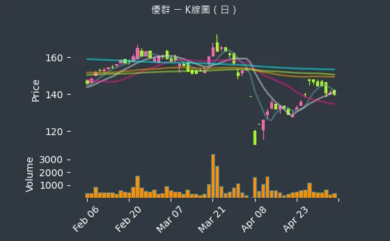 3217 優群 K線圖（日）