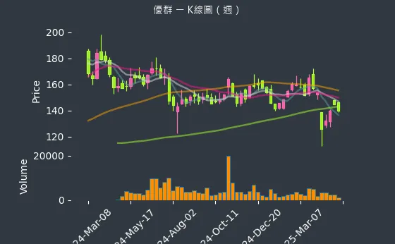 3217 優群 K線圖（週）