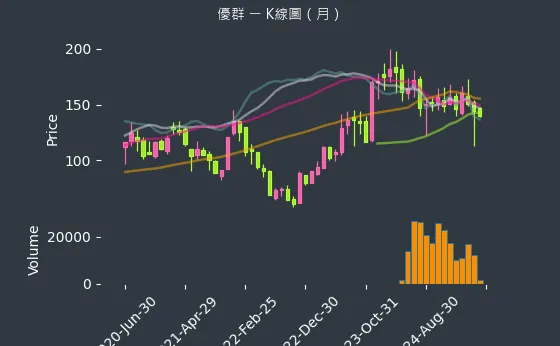 3217 優群 K線圖（月）