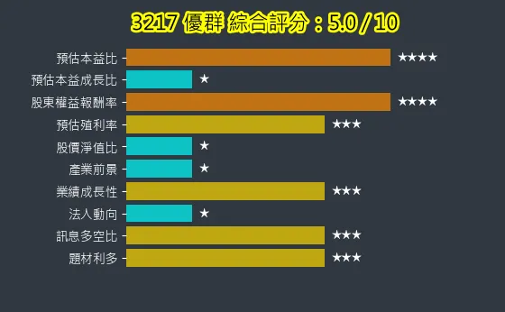 3217 優群 綜合評分