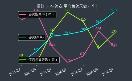 3217 優群 存貨與平均售貨天數