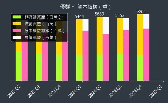 3217 優群 資本結構