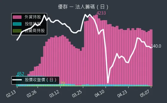 3217 優群 法人籌碼（日）